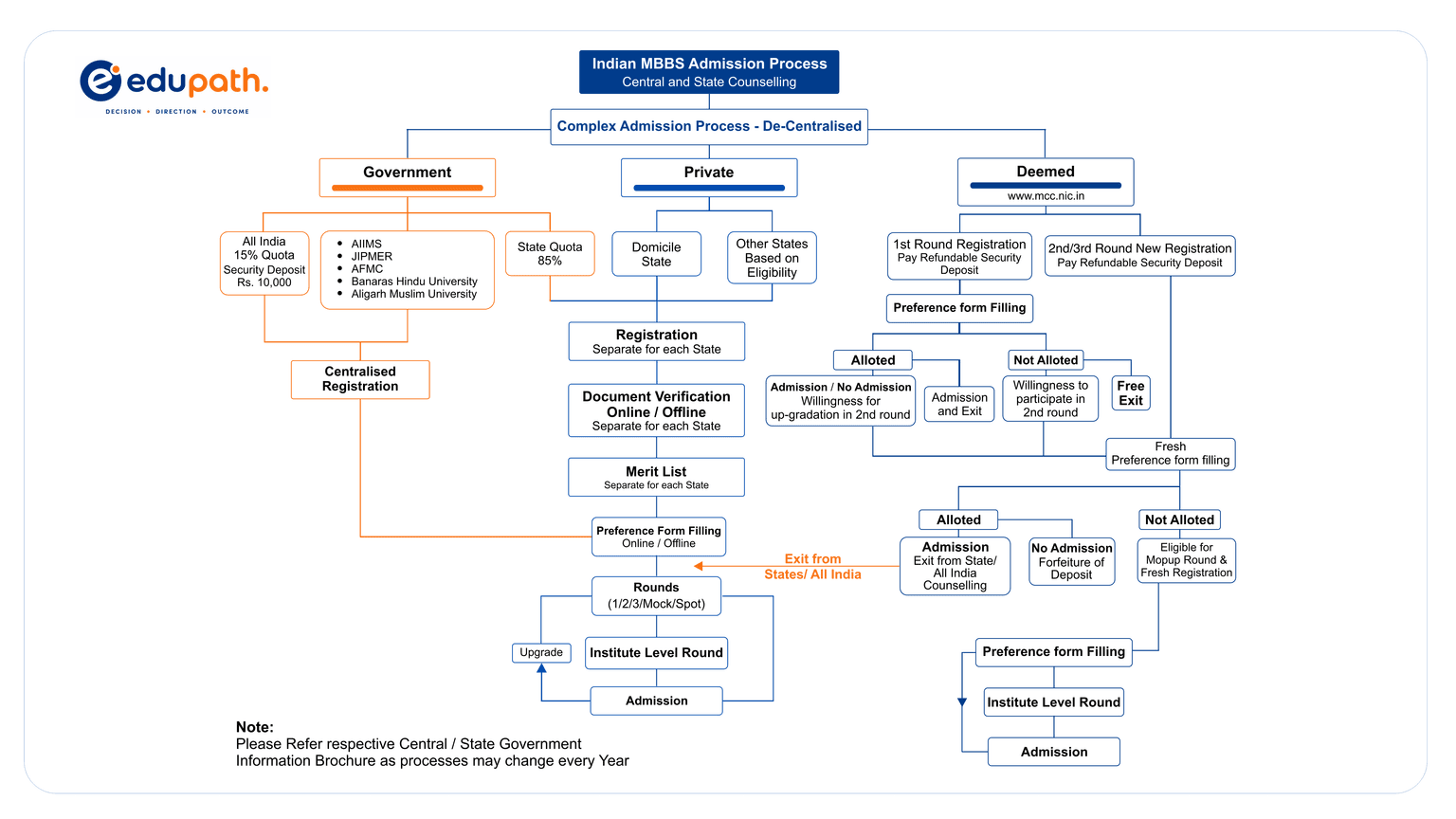 Indian MBBS admission process flow chart for central and state counselling